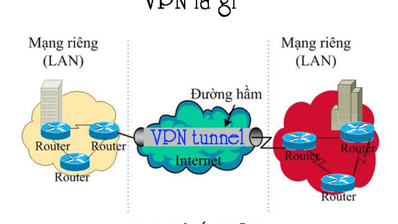 Khái niệm VPN và các loại VPN