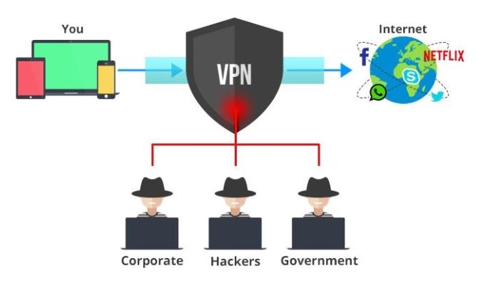Tác dụng của VPN